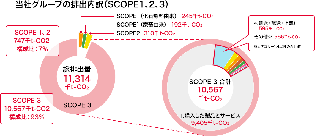 当社グループの排出状況（SCOPE1,2,3）