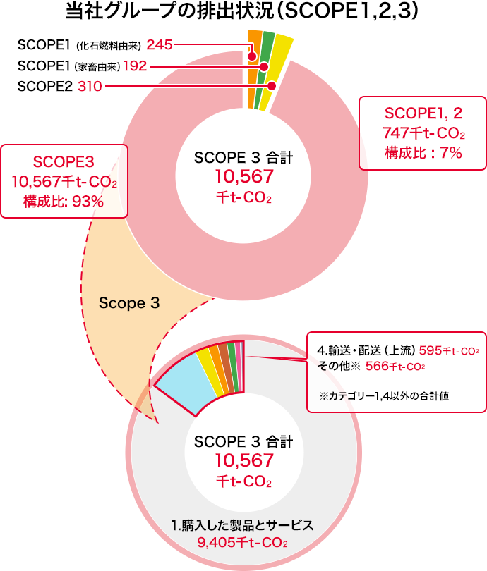 当社グループの排出状況（SCOPE1,2,3）