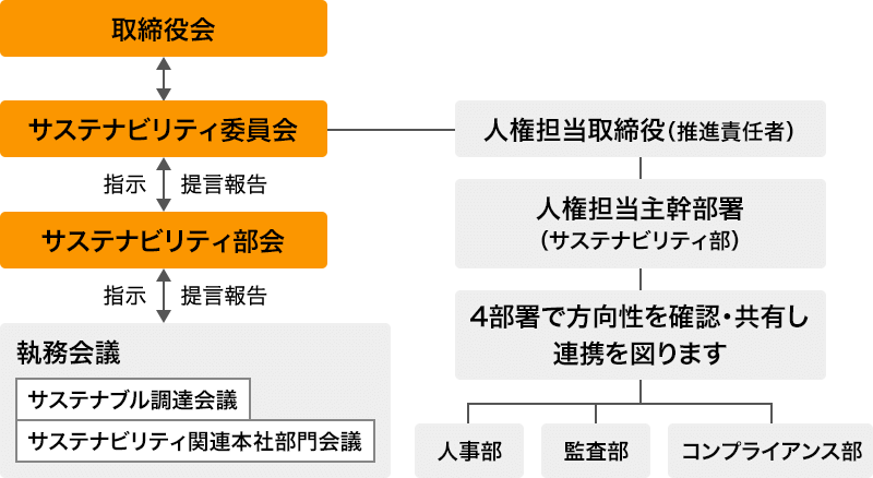 ニッポンハムグループの人権に関する推進体制図