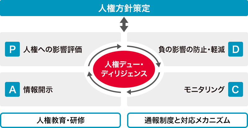 人権デュー・ディリジェンスのPDCAを表す図