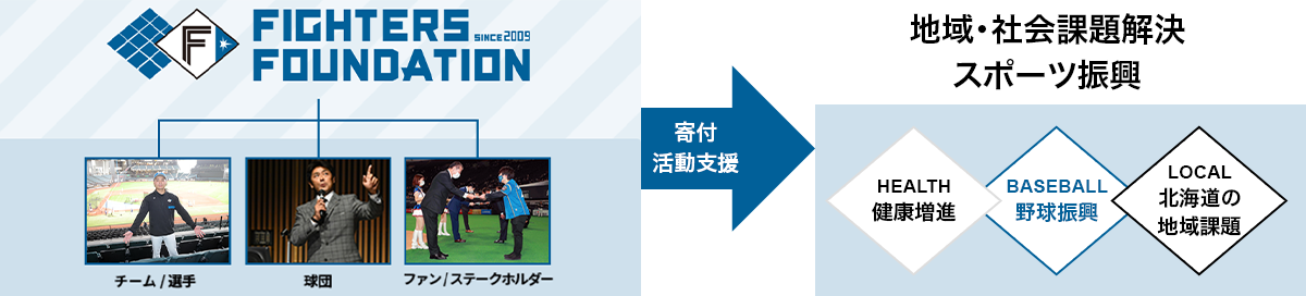 北海道日本ハムファイターズの寄付活動支援の流れを表した図
