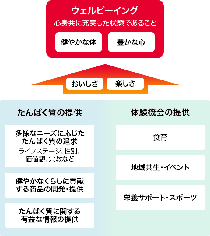 ウェルビーイングへの貢献の流れを表した図