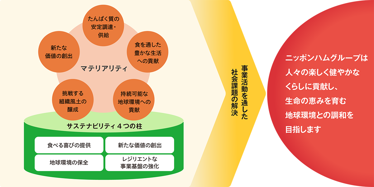 ニッポンハムグループのサステビリティ戦略の図