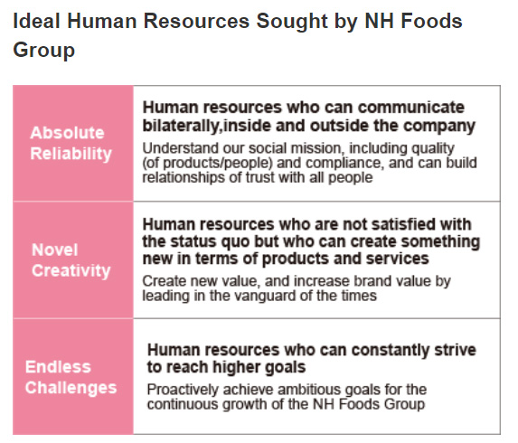 Ideal Human Resources Sought by NH Foods