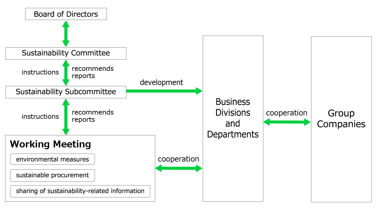 Sustainability Promotion Framework