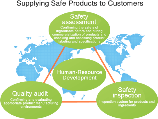 2. The NH Foods Group's Quality Assurance System