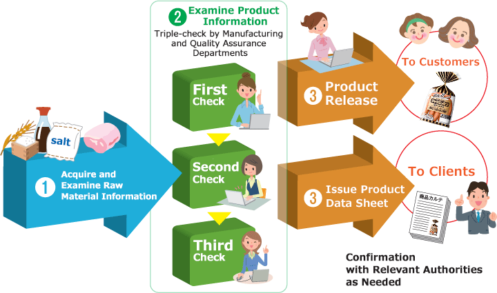 Comprehensive Product Information Management System
