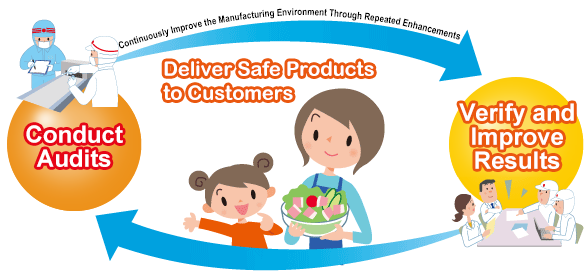 Philosophy of NH Foods Group Quality Audit