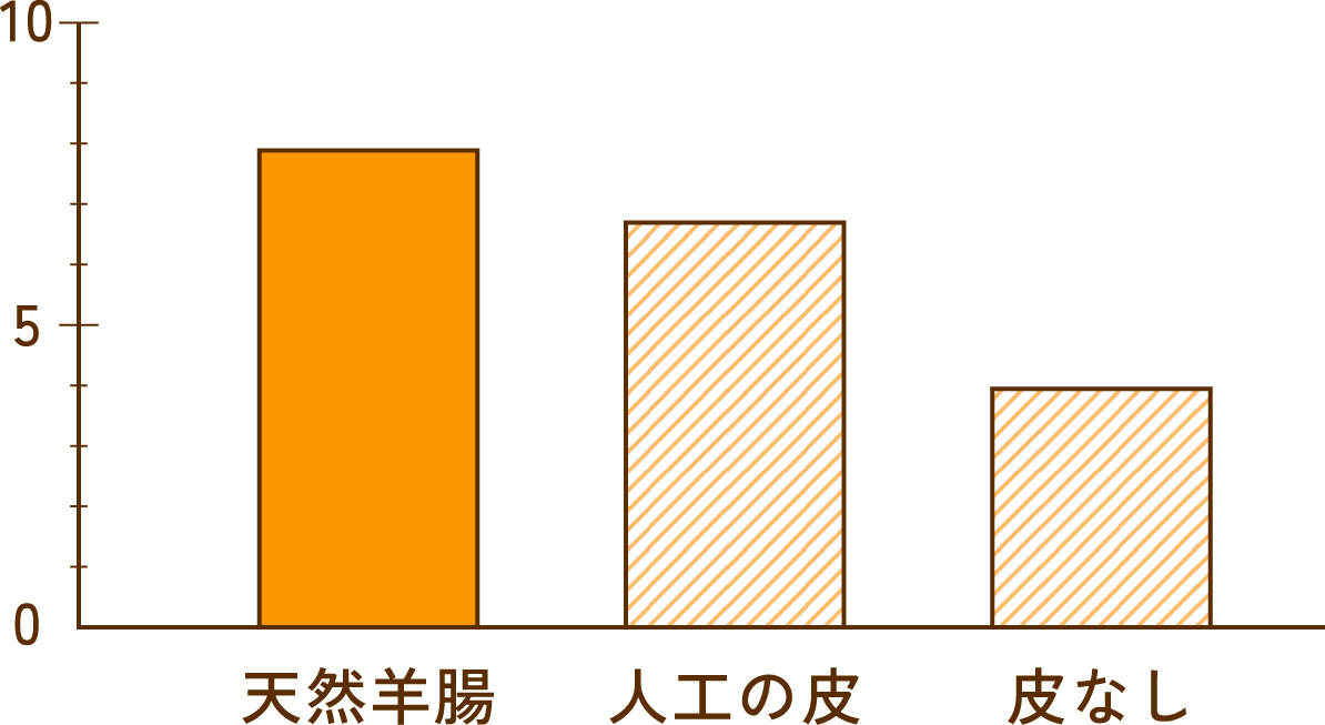 画像：一口食べたときの満足感のグラフ