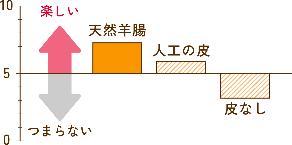 画像：一口食べたときの楽しさのグラフ