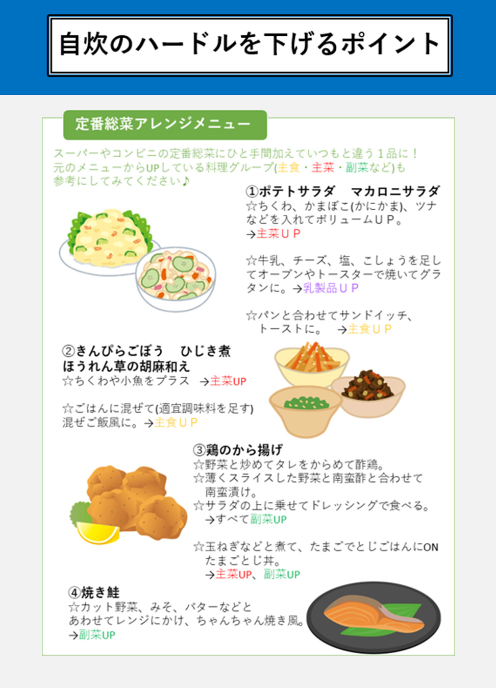 「自炊のハードルを下げるポイント」と題した定番総菜のアレンジメニュー例が紹介されている画像。スーパーやコンビニで購入できる総菜に一手間加えることで、主食や副菜などの料理グループがUPする工夫を提案。例として、以下のメニューが挙げられている：1. ポテトサラダ・マカロニサラダ：かまぼこやツナを加えて主菜UP、グラタン風にして乳製品UP、パンに挟んでサンドイッチに。2. きんぴらごぼう・ひじき煮・ほうれん草の胡麻和え：小魚を加えて主菜UP、ごはんに混ぜ合わせて主食UP。3. 鶏のから揚げ：野菜と炒めて酢豚風、サラダにドレッシングとして合わせ副菜UP、卵と合わせて卵とじ丼主食UP。4. 焼き鮭：カット野菜と味噌、バターで簡単なちゃんちゃん焼き風にして副菜UP。総菜を利用してバランスの良い食事を提案している。