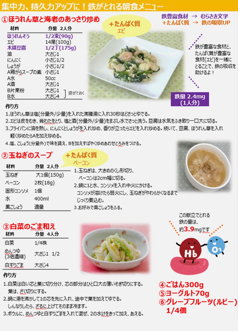 「集中力、持久力アップに！鉄がとれる朝食メニュー」と題された献立のレシピ画像。鉄豊富な食材とたんぱく質豊富な食材を組み合わせることで鉄の吸収を助ける工夫が紹介されている。以下のメニューが掲載：1. ほうれん草と海老のあっさり炒め（鉄量2.4mg/1人分）- 材料：ほうれん草、エビ、木綿豆腐など。作り方：ほうれん草を湯通しし、エビと豆腐を炒めて合わせる。2. 玉ねぎのスープ（鉄量0.7mg/1人分）- 材料：玉ねぎ、ベーコン、固形コンソメなど。作り方：玉ねぎとベーコンを弱火で煮てスープを作る。3. 白菜のごま和え（鉄量0.8mg/1人分）- 材料：白菜、ごま、白すりごまなど。作り方：茹でた白菜を調味料で和える。また、朝食にご飯300g、ヨーグルト70g、グレープフルーツ（ルビー種）1/4個を加えることで鉄量が約3.9mgに達する献立として提案されている。赤血球や酸素運搬を助ける鉄分の重要性も説明。